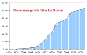 iPhone sales from launch