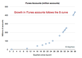 iTunes accounts growth